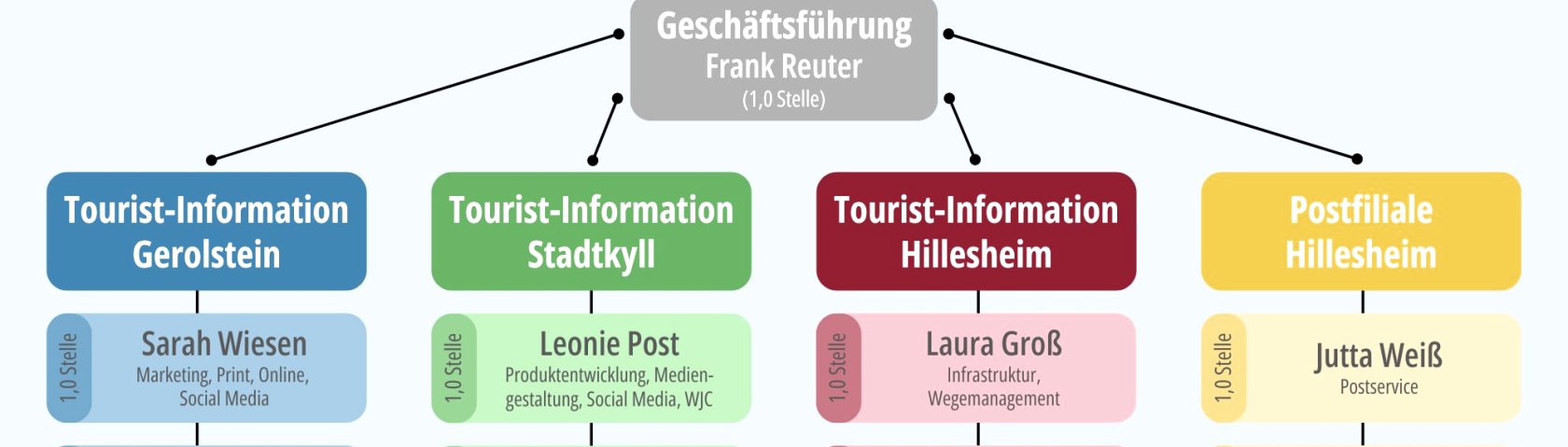 Organigramm itarbeiter, © Touristik GmbH Gerolsteiner Land