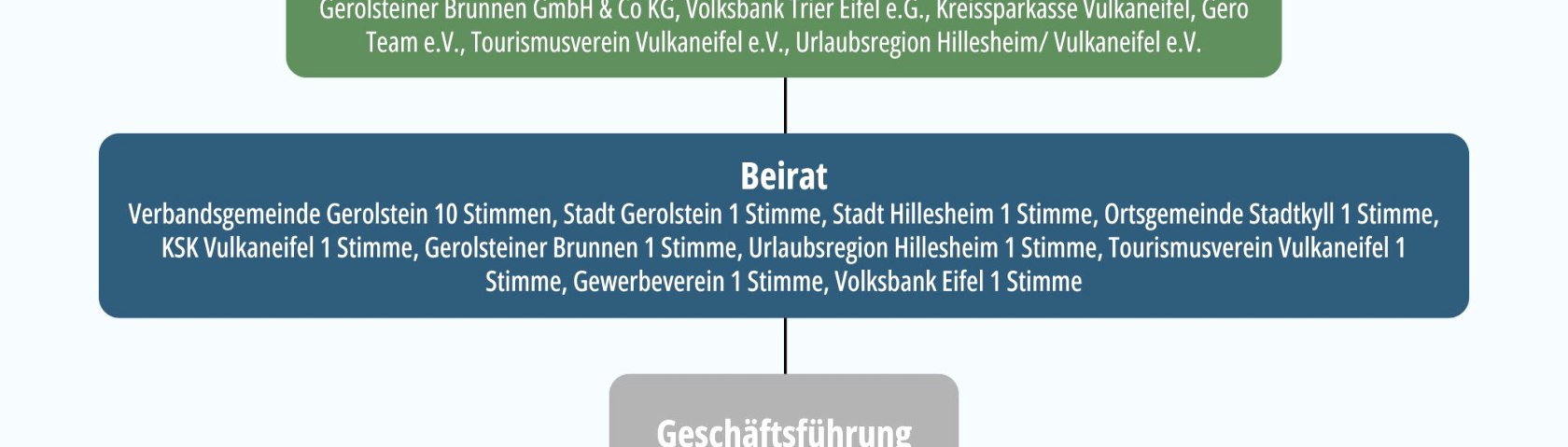 Organigramm GmbH, © Touristik GmbH Gerolsteiner Land